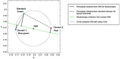 Temporal and spatial analysis of event-related potentials in response to color saliency differences among various color vision types